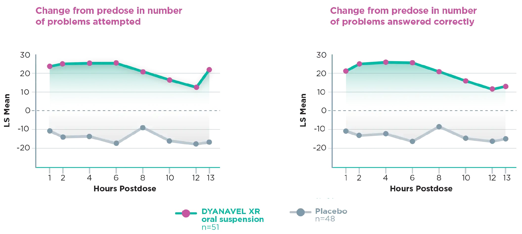 Graph: PERMP Scores Were Better With DYANAVEL XR Oral Suspension For Up To 13 Hours Postdose vs. Placebo