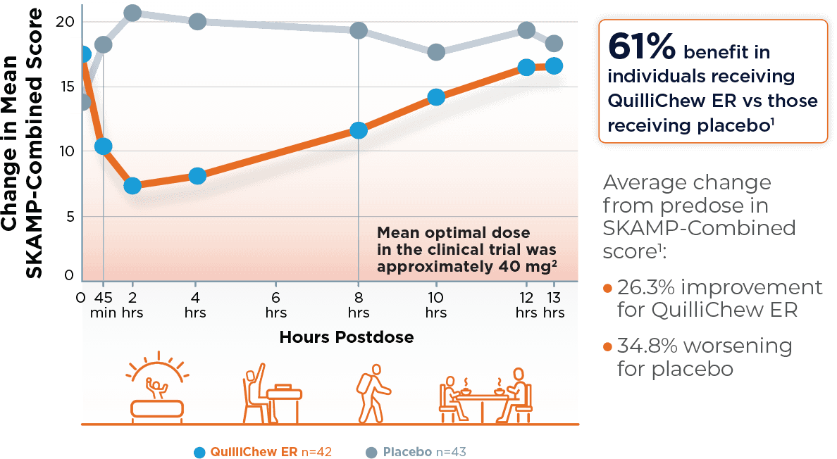 QuilliChew ER® Efficacy Tris Pharma HCP