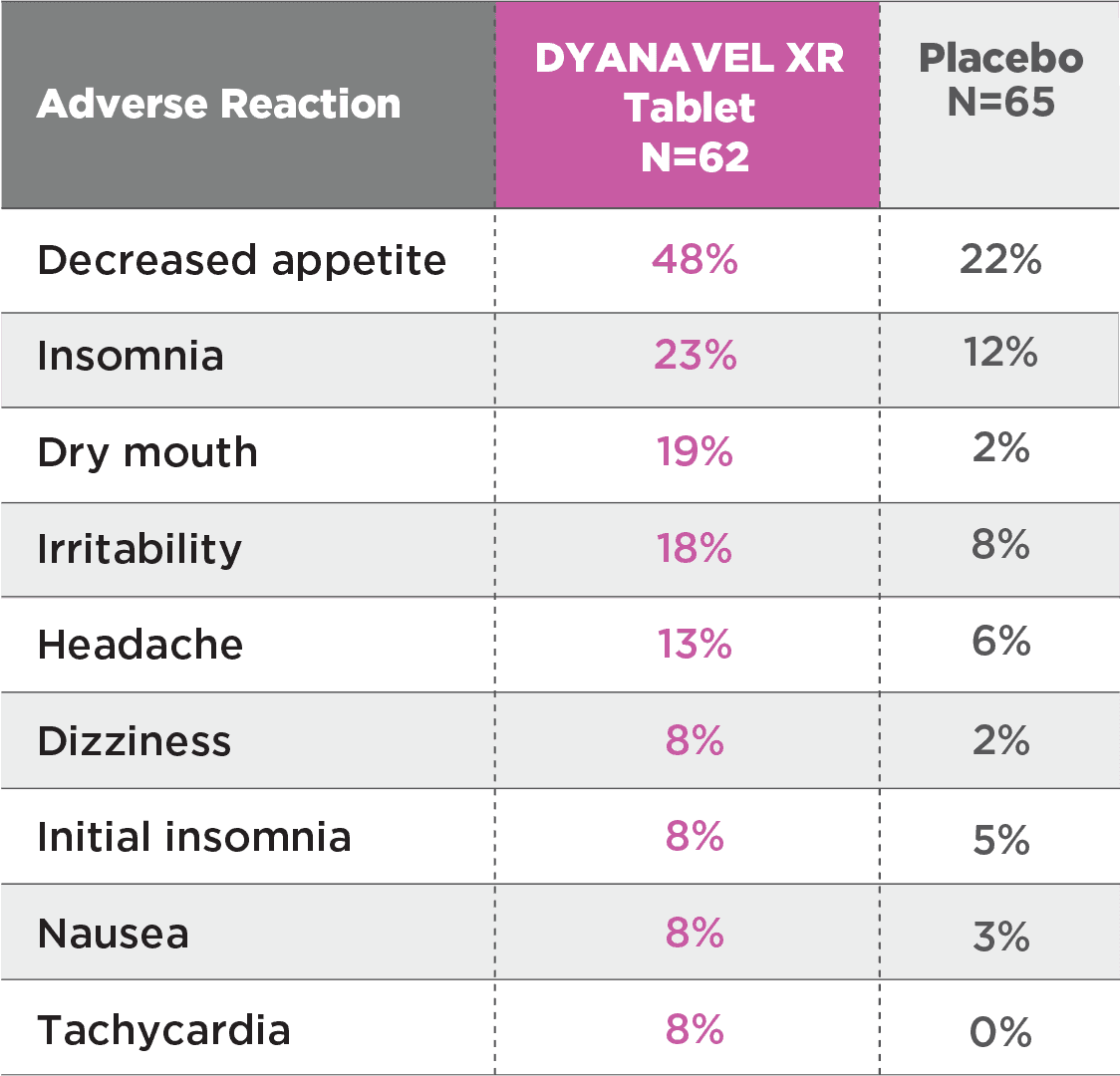 Table: Most Commonly Reported Adverse Reactions (>5%) In The DYANAVEL XR Tablet Group and Greater Than Placebo