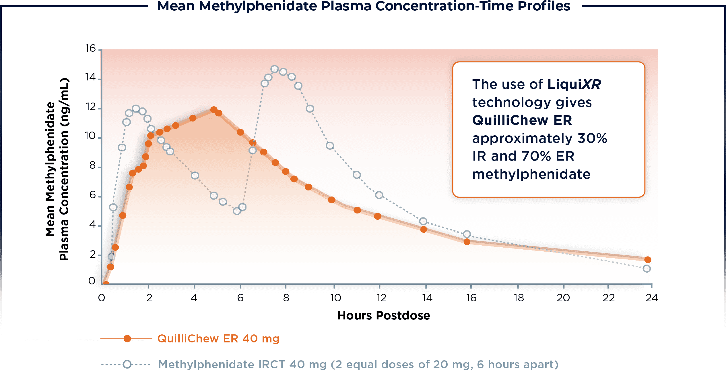 QuilliChew ER® PK Data Tris Pharma HCP