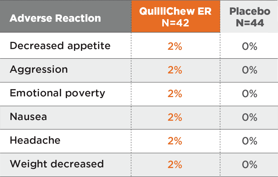 QuilliChew ER® (methylphenidate HCl) Safety Tris Pharma HCP