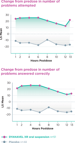 DYANAVEL XR Oral Suspension Efficacy Tris Pharma HCP